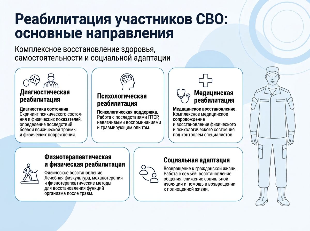 Реабилитация участников СВО в Гагарине инфографика